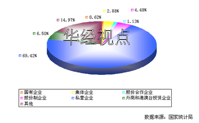 2012年中國(guó)農(nóng)林牧漁機(jī)械配件制造行業(yè)不同所有制企業(yè)銷(xiāo)售收入分布分析
