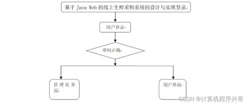 基于SSM框架的JavaWeb線上生鮮采購系統(tǒng)設(shè)計(jì)與實(shí)現(xiàn)
